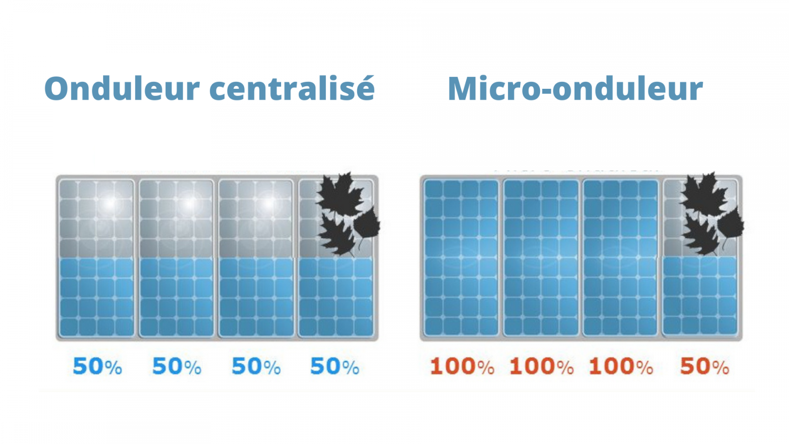 découvrez notre guide complet pour choisir le meilleur onduleur solaire en 2025. comparez les modèles, les prix et les caractéristiques afin d'optimiser votre installation solaire et maximiser votre production d'énergie renouvelable.
