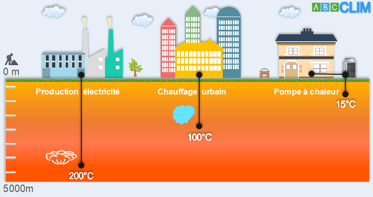 d&eacute;couvrez comment la g&eacute;othermie joue un r&ocirc;le essentiel dans la transition &eacute;nerg&eacute;tique, en offrant une source d'&eacute;nergie renouvelable et durable pour r&eacute;duire notre empreinte carbone et promouvoir un avenir &eacute;nerg&eacute;tique responsable.