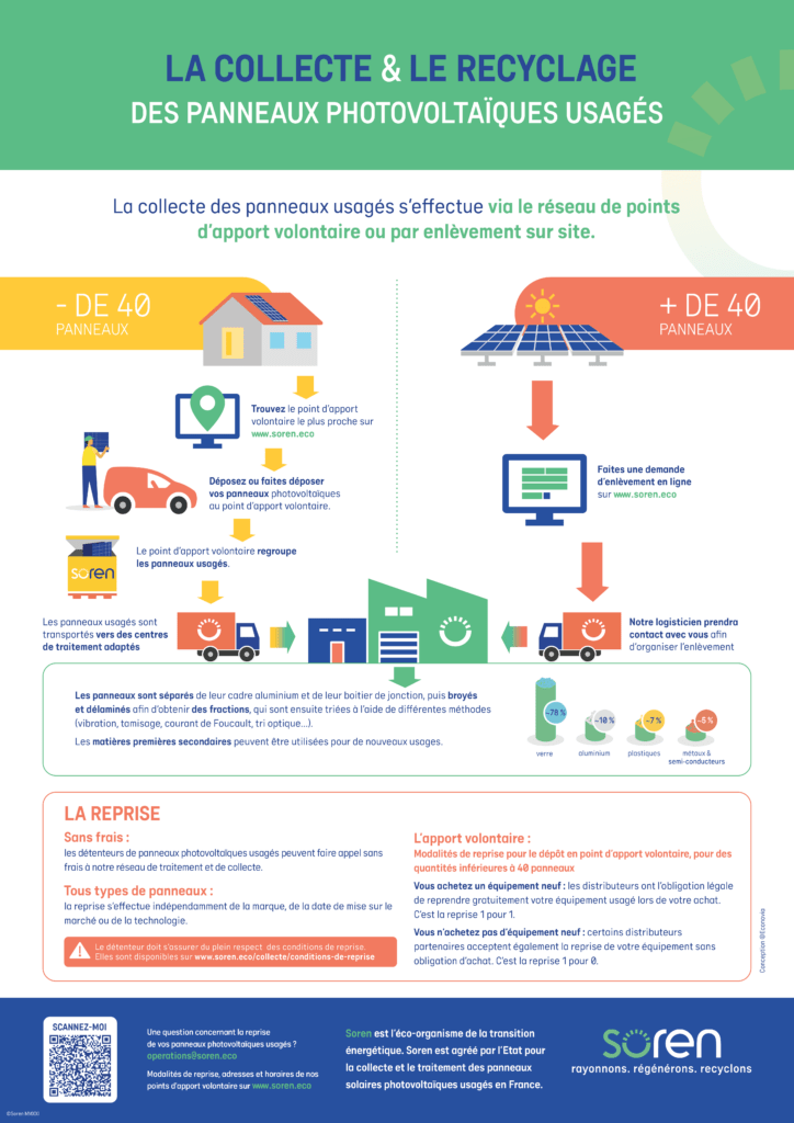 découvrez comment le recyclage des panneaux solaires en 2034 transforme l'industrie de l'énergie durable. explorez les nouvelles technologies, les initiatives écologiques et les meilleures pratiques pour maximiser la réutilisation des matériaux, tout en contribuant à un avenir plus vert.
