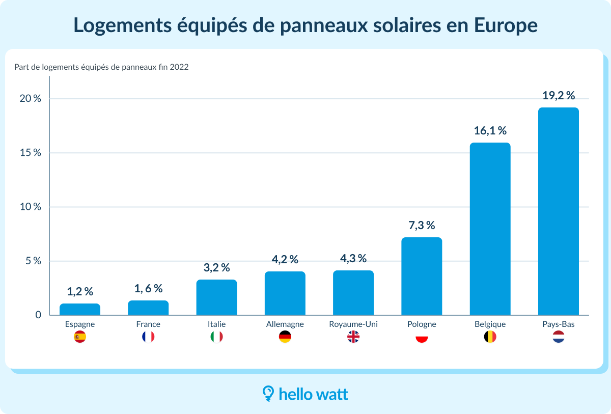 découvrez notre analyse approfondie des installations solaires en france. explorez les tendances, les avantages et les défis du marché solaire, ainsi que les meilleures pratiques pour optimiser votre système photovoltaïque.