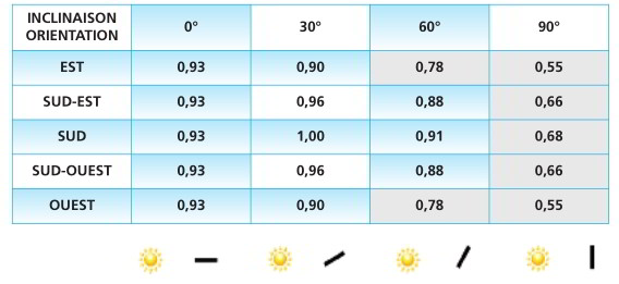 découvrez notre comparatif complet des panneaux solaires pour vous aider à choisir le meilleur système adapté à vos besoins. analyse des performances, des prix et des marques pour une transition énergétique réussie.