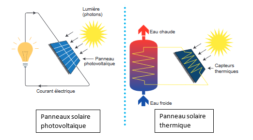 découvrez les différences entre rayonnant et lumio, deux leaders dans le domaine des panneaux photovoltaïques. comparez leurs technologies, performances et prix pour choisir la solution solaire qui vous convient le mieux.
